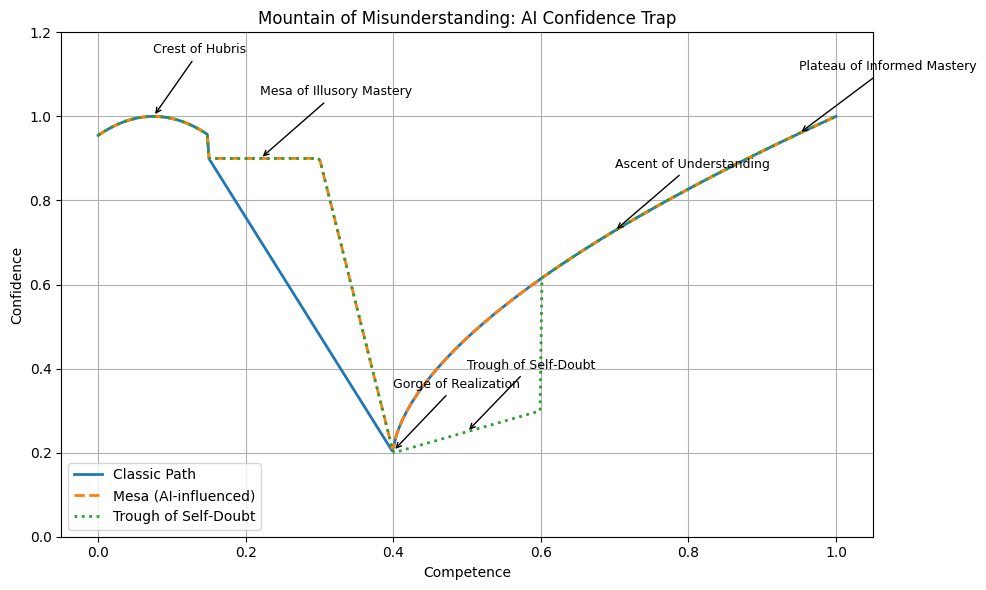 Mountain of Misunderstanding Chart - Created by Mark Hazleton using Python