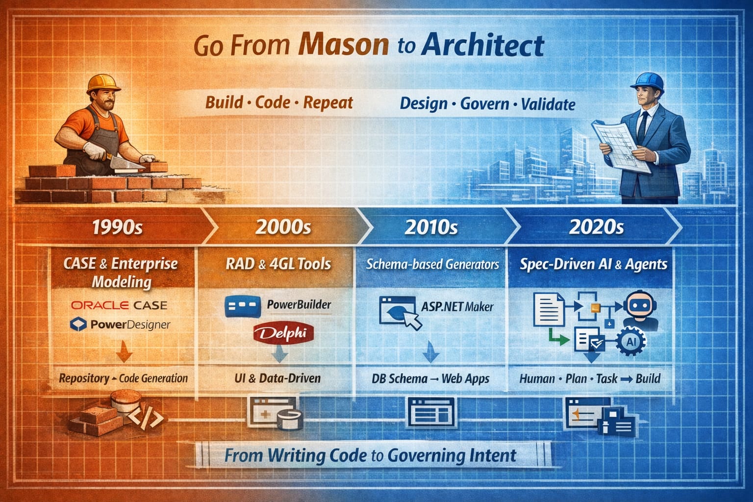 From Oracle CASE to Spec Kit: A 40-year journey through model-driven development showing the evolution from centralized CASE tools through lightweight modern tooling to AI-powered synthesis