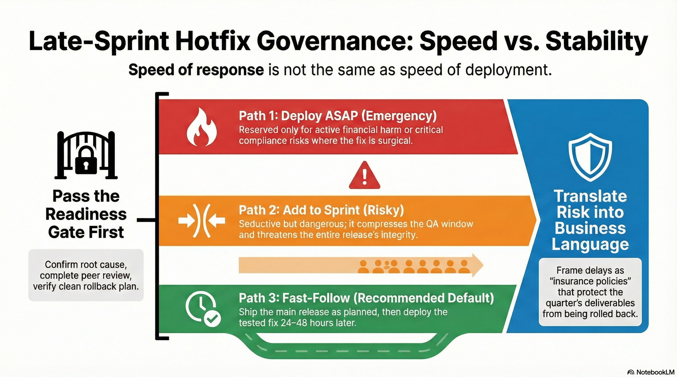 When the Pressure is On - Late Sprint Hotfix Governance