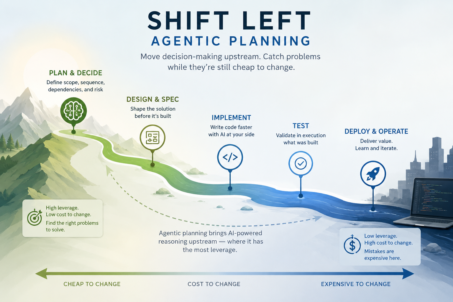 Shift left into planning: the same instinct that moved testing and security earlier in the software lifecycle, aimed one stage further upstream