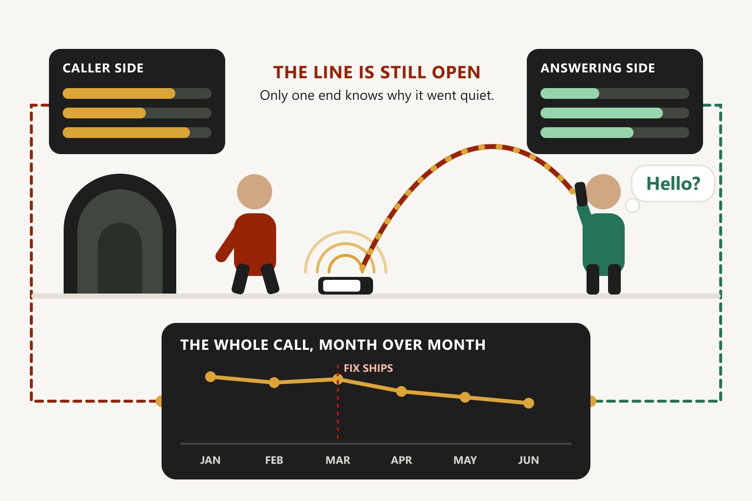 Illustration of a phone call: a caller walks toward a tunnel and leaves a phone behind while the person who answered says hello, with separate caller-side and answering-side dashboards feeding a month-over-month trend chart